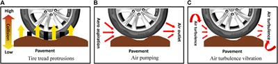 Evaluating the Tire/Pavement Noise and Surface Texture of Low-Noise Micro-Surface Using 3D Digital Image Technology